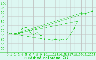 Courbe de l'humidit relative pour Koszalin