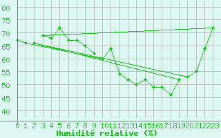 Courbe de l'humidit relative pour Cap Ferret (33)