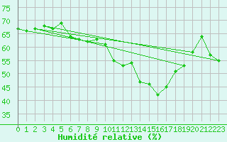 Courbe de l'humidit relative pour Plaffeien-Oberschrot