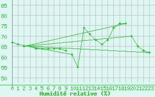 Courbe de l'humidit relative pour Saclas (91)