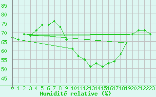 Courbe de l'humidit relative pour Lisbonne (Po)