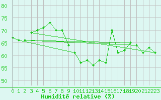 Courbe de l'humidit relative pour Akurnes