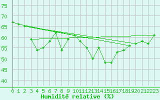 Courbe de l'humidit relative pour Ste (34)