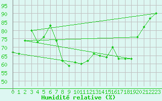 Courbe de l'humidit relative pour Lyon - Saint-Exupry (69)