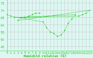 Courbe de l'humidit relative pour Narbonne-Ouest (11)