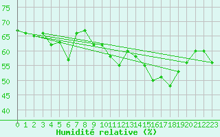 Courbe de l'humidit relative pour Cap Bar (66)
