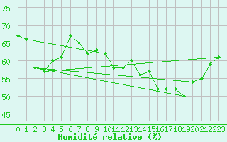 Courbe de l'humidit relative pour la bouée 6100002