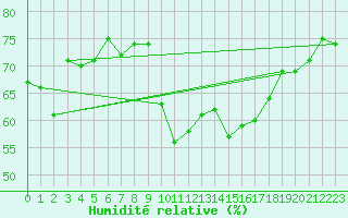 Courbe de l'humidit relative pour Grimsel Hospiz