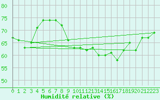 Courbe de l'humidit relative pour Pointe de Chassiron (17)
