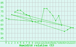 Courbe de l'humidit relative pour Seibersdorf