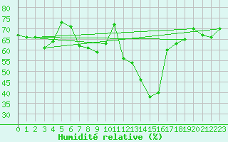 Courbe de l'humidit relative pour Wien / City