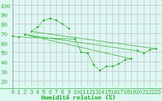 Courbe de l'humidit relative pour Rnenberg