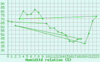 Courbe de l'humidit relative pour Nonaville (16)