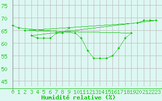 Courbe de l'humidit relative pour Lignerolles (03)