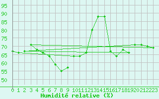 Courbe de l'humidit relative pour Sa Pobla