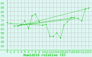 Courbe de l'humidit relative pour Strasbourg (67)