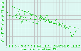 Courbe de l'humidit relative pour Lakatraesk