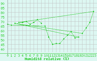 Courbe de l'humidit relative pour Vichy (03)