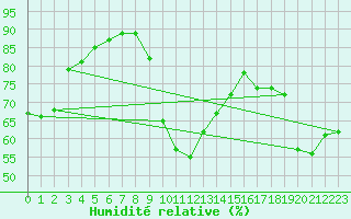 Courbe de l'humidit relative pour Bziers Cap d'Agde (34)