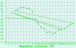Courbe de l'humidit relative pour Brive-Laroche (19)