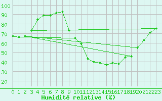 Courbe de l'humidit relative pour Deauville (14)