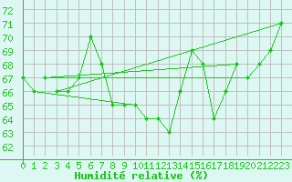 Courbe de l'humidit relative pour Helligvaer Ii
