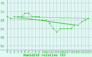 Courbe de l'humidit relative pour Saint-Hilaire (61)