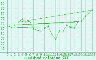 Courbe de l'humidit relative pour Poysdorf