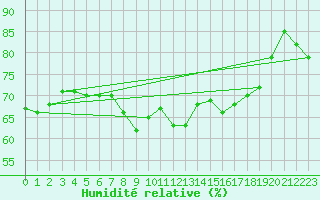 Courbe de l'humidit relative pour Vence (06)