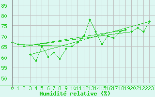 Courbe de l'humidit relative pour Cap Pertusato (2A)