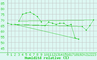 Courbe de l'humidit relative pour Solenzara - Base arienne (2B)