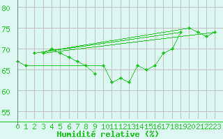 Courbe de l'humidit relative pour Cap Cpet (83)