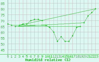Courbe de l'humidit relative pour Mende - Chabrits (48)