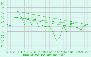 Courbe de l'humidit relative pour Ile du Levant (83)