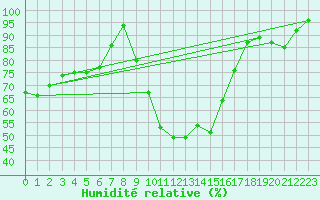 Courbe de l'humidit relative pour Saint-Romain-de-Colbosc (76)
