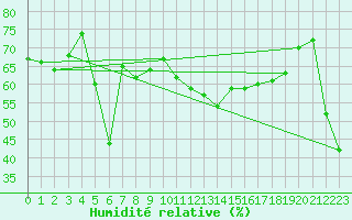 Courbe de l'humidit relative pour Alistro (2B)