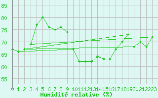 Courbe de l'humidit relative pour Tammisaari Jussaro