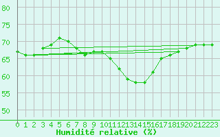 Courbe de l'humidit relative pour Paris - Montsouris (75)