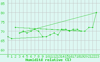 Courbe de l'humidit relative pour Bridlington Mrsc