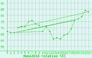 Courbe de l'humidit relative pour Rochegude (26)