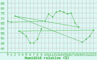 Courbe de l'humidit relative pour Rankki
