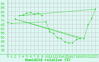 Courbe de l'humidit relative pour Gurande (44)