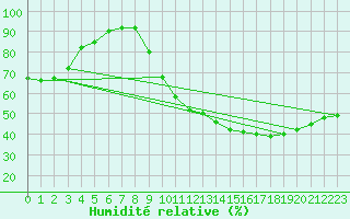 Courbe de l'humidit relative pour Toulouse-Blagnac (31)