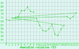 Courbe de l'humidit relative pour Kleine-Brogel (Be)