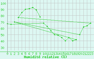 Courbe de l'humidit relative pour Toulouse-Blagnac (31)