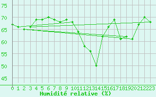 Courbe de l'humidit relative pour Cabo Busto