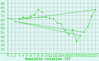 Courbe de l'humidit relative pour Clermont-Ferrand (63)