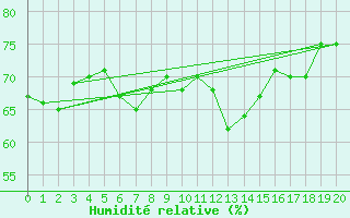 Courbe de l'humidit relative pour Ile Art