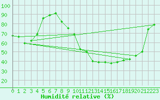 Courbe de l'humidit relative pour Brive-Laroche (19)