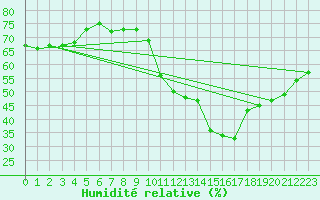 Courbe de l'humidit relative pour Clermont-Ferrand (63)